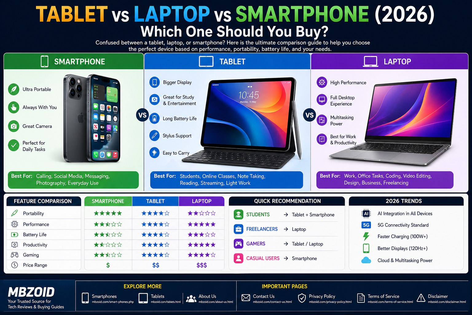 Comparison guide tablet laptop smartphone 2026 features portability performance battery productivity for students freelancers gamers