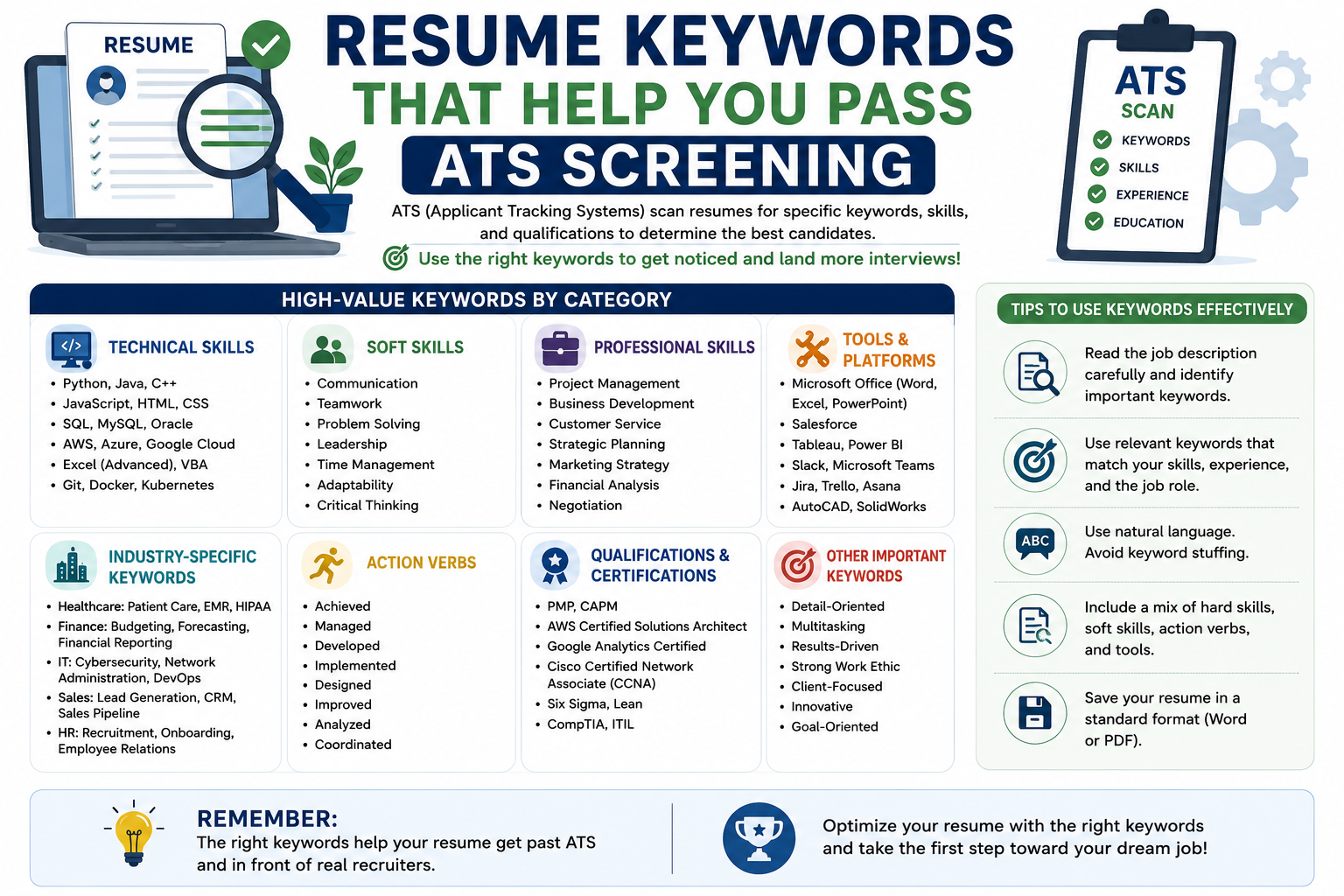 Resume keywords for ATS screening – infographic with technical skills (Python, Java, JavaScript, AWS, SQL), soft skills, professional skills, tools & platforms, industry keywords, action verbs, certifications, and tips for using keywords effectively.