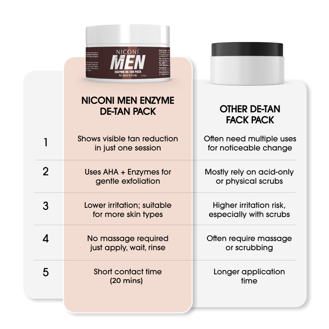 Niconi Men Enzyme De-Tan Pack for Face & Body – Professional Tan Removal & Skin Brightening Treatment