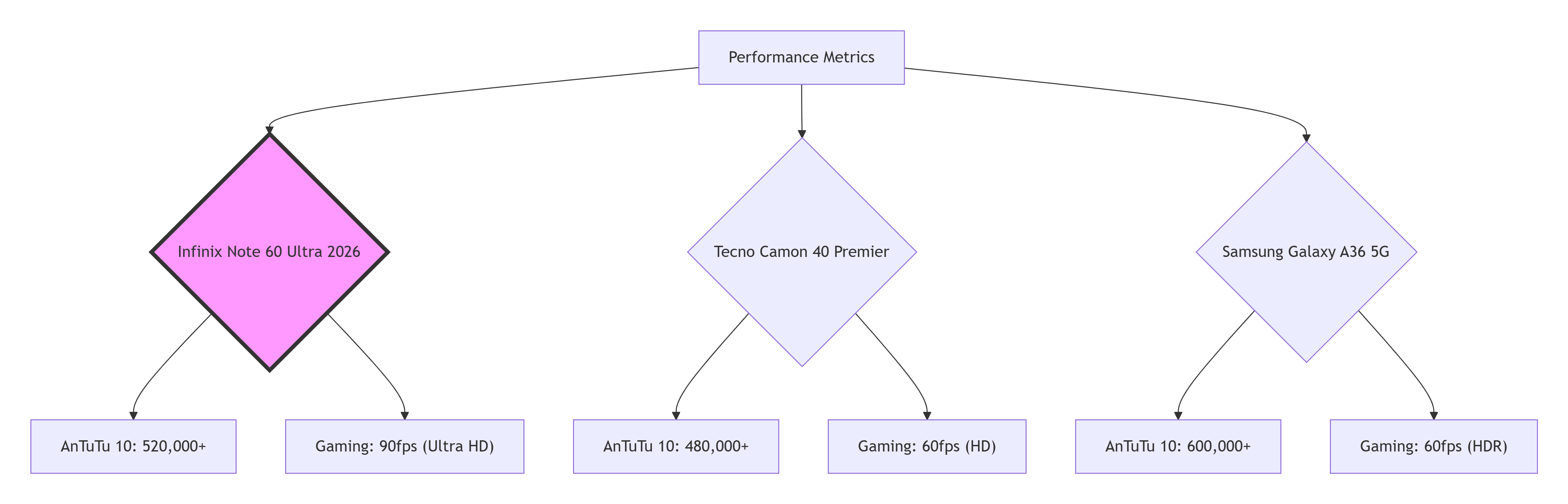 Performance comparison chart: Infinix Note 60 Ultra 2026 (520,000+ AnTuTu, 90fps) vs Tecno Camon 40 Premier (480,000+, 60fps) vs Samsung Galaxy A36 5G (600,000+, 60fps)