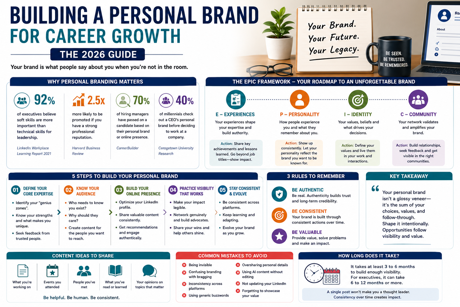 Personal brand career growth guide – detailed infographic with EPIC framework, statistics, and 5 steps to build your brand.