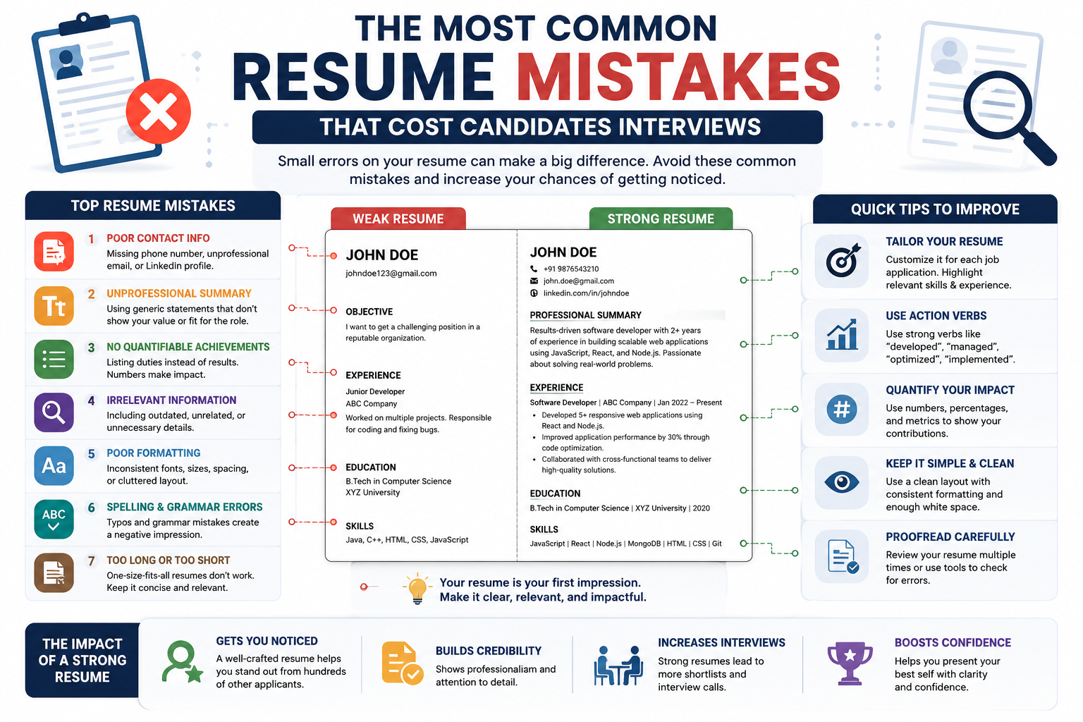 Weak vs strong resume comparison infographic – shows common mistakes like poor contact info, unprofessional summary, no achievements, irrelevant info, poor formatting, and spelling errors with side-by-side examples and quick tips to improve.