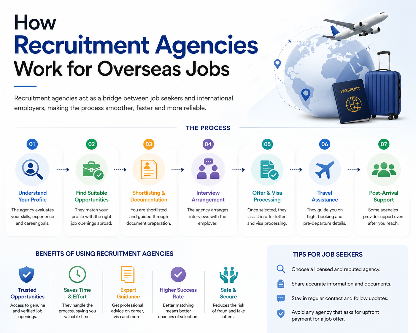 How recruitment agencies work for overseas jobs – concise overview with 7 steps: understand your profile, find suitable opportunities, shortlisting and documentation, interview arrangement, offer and visa processing, travel assistance, post-arrival support. Includes benefits and tips for job seekers.