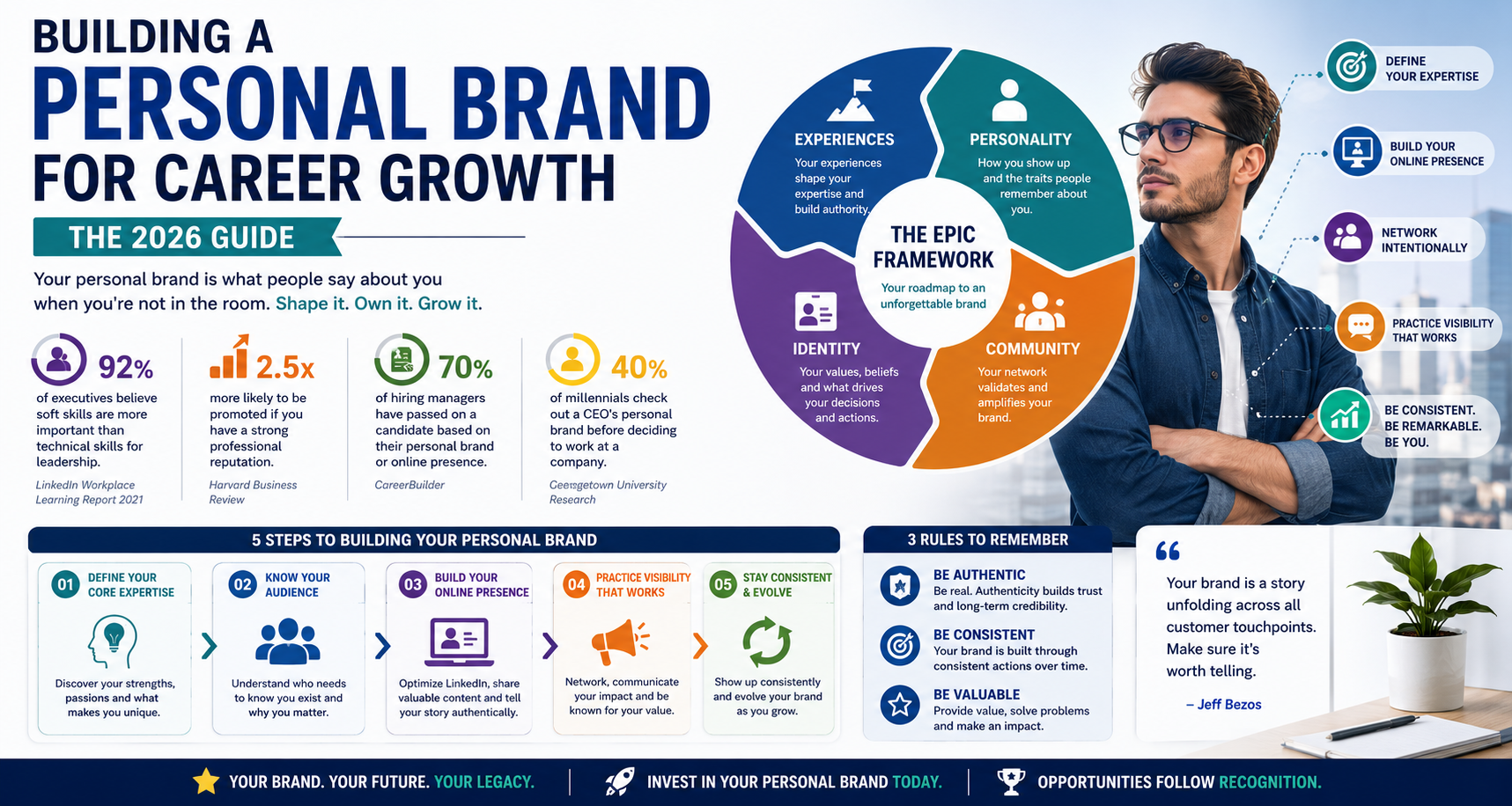 Personal brand EPIC framework infographic – shows Experiences, Personality, Identity, Community with statistics on soft skills, promotions, hiring manager decisions, and CEO brand impact.