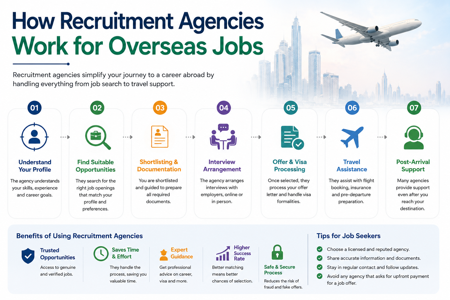 Recruitment agencies for overseas jobs – process flow infographic with 7 steps numbered 01 to 07: understand your profile, find suitable opportunities, shortlisting and documentation, interview arrangement, offer and visa processing, travel assistance, and post-arrival support. Includes benefits and tips for job seekers.
